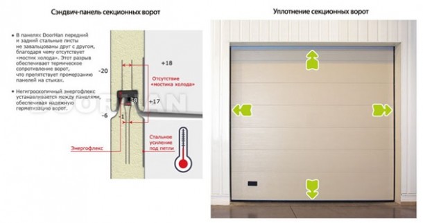 Сэндвич-панель секционных ворот